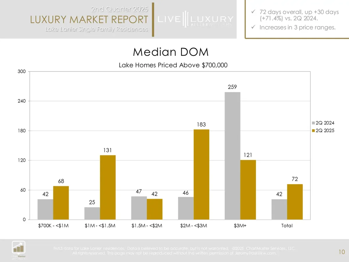Lake Lanier Market Report Q2 2025: Days on Market and Sale-to-Original-List-Price comparison