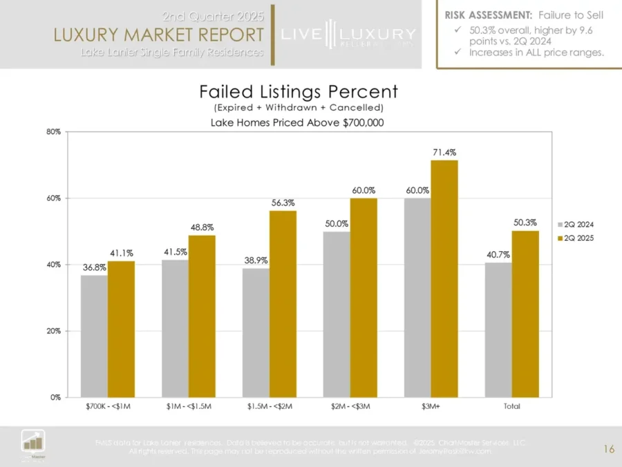 Lake Lanier Market Report Q2 2025: Failure-to-sell rate by price range