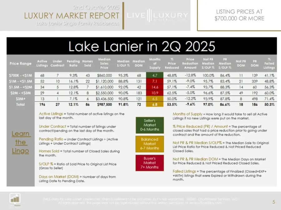Lake Lanier Market Report Q2 2025: Overall summary of inventory balance, pricing behavior, and sales outcomes
