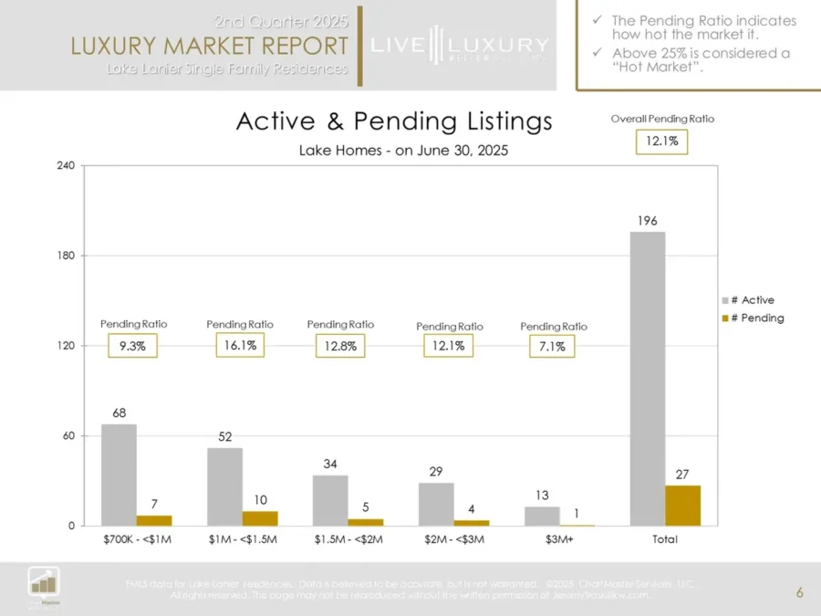Lake Lanier Market Report Q2 2025: Pending Ratio by Price Range for luxury homes priced $700k+
