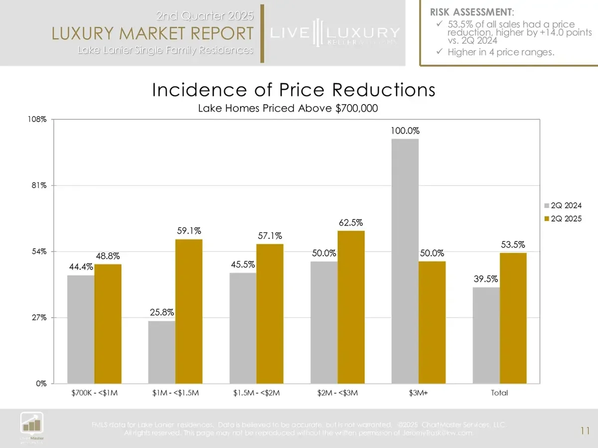 Lake Lanier Market Report Q2 2025: Price reduction rates, impact on S/OLP, and added time to sell